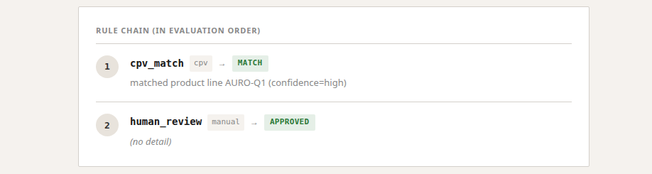 Decision audit view: rule chain showing cpv_match matched and human_review approved