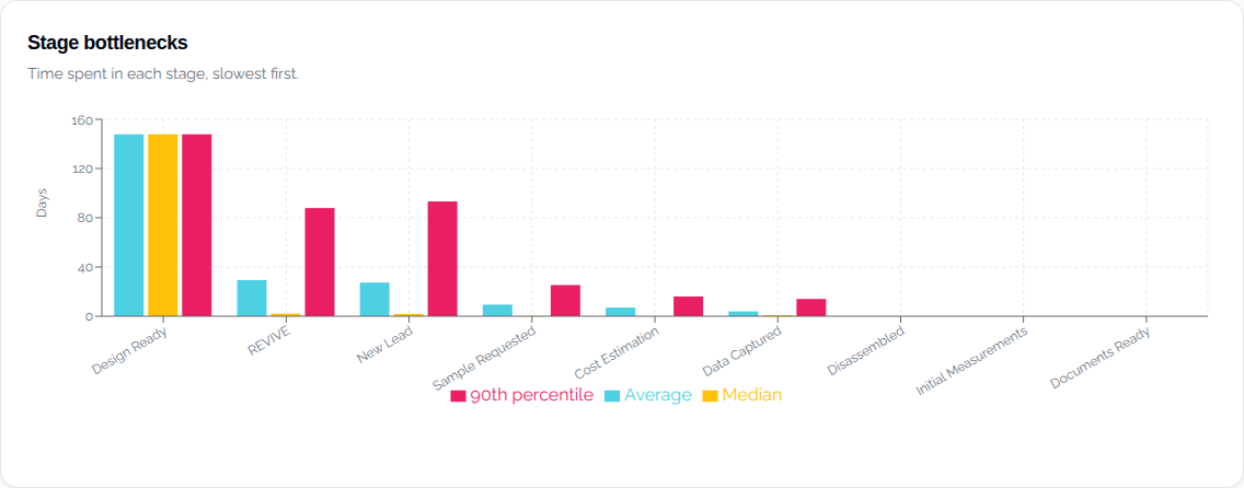 Stage bottleneck chart: time spent in each stage, with the design stage as the clear jam